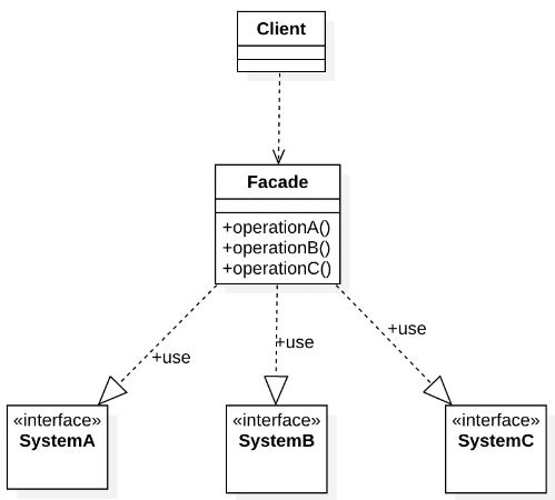 外观模式 UML类图