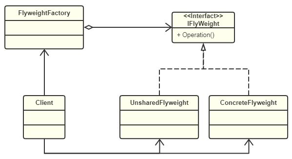享元模式 UML類圖