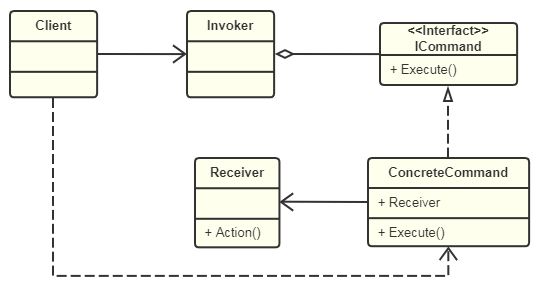 命令模式 UML类图