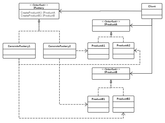 抽象工厂 UML类图
