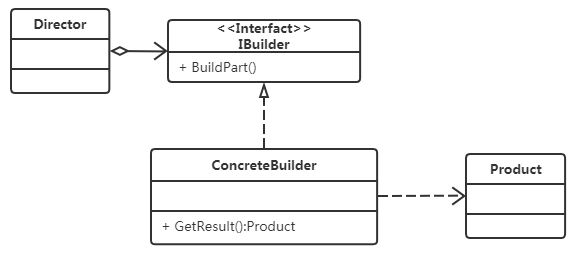 设计模式 建造者模式
