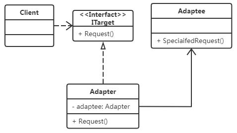 适配器模式 UML类图