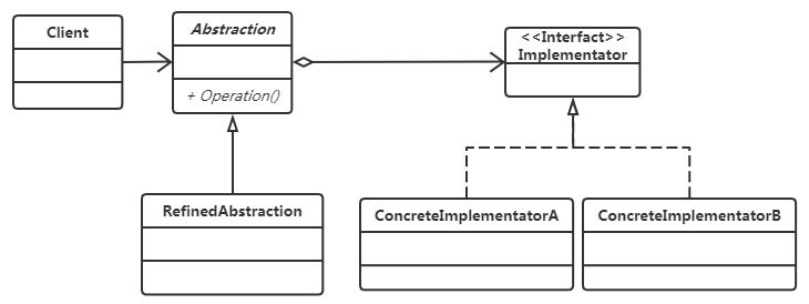 桥接模式 UML类图