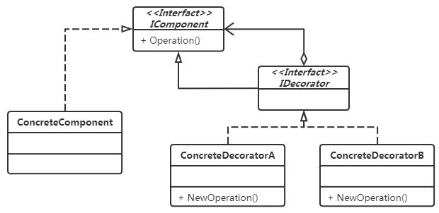 装饰模式 UML类图